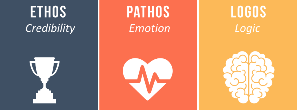 Ethos、Pathos、Logos 三大说服策略示意图。